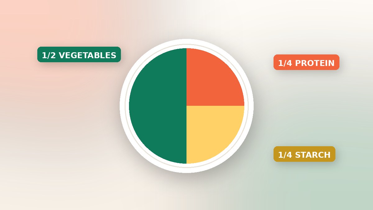A plate split into half vegetables, a quarter protein and a quarter starch